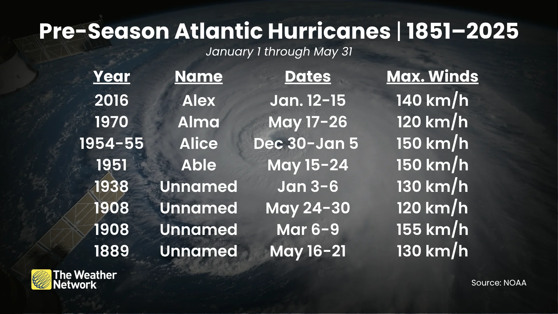 Pre-Season Atlantic Hurricanes