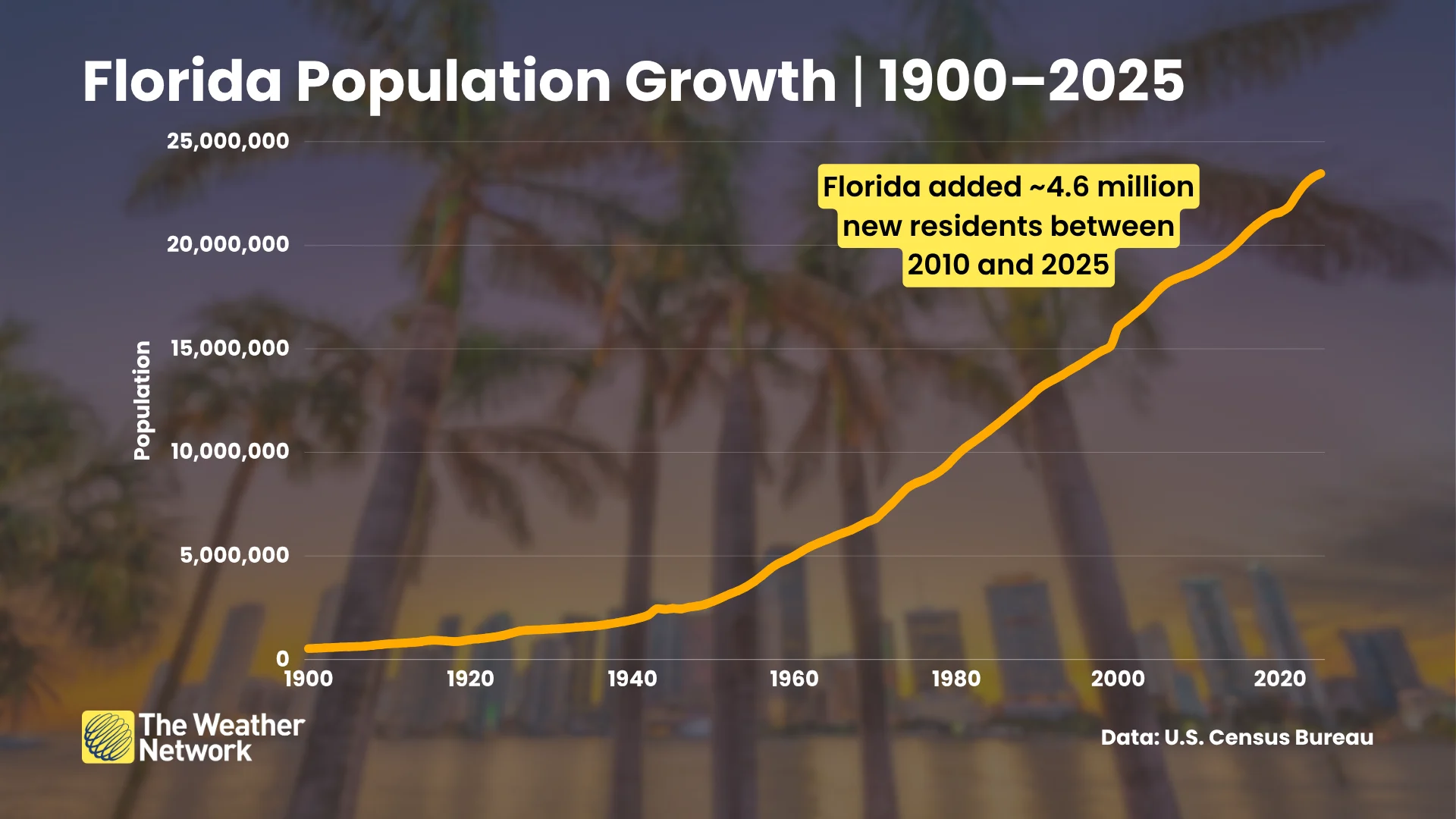 Florida Population Growth 1900-2025