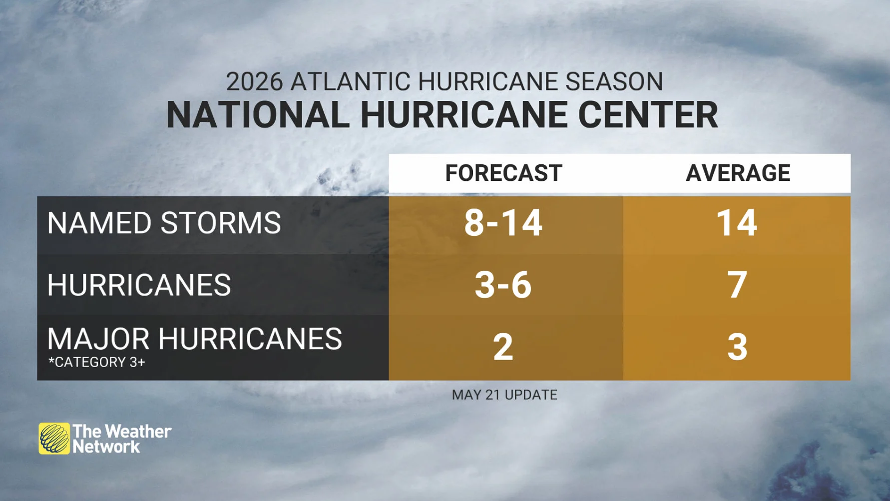NOAA Hurricane Forecast May 21 2026