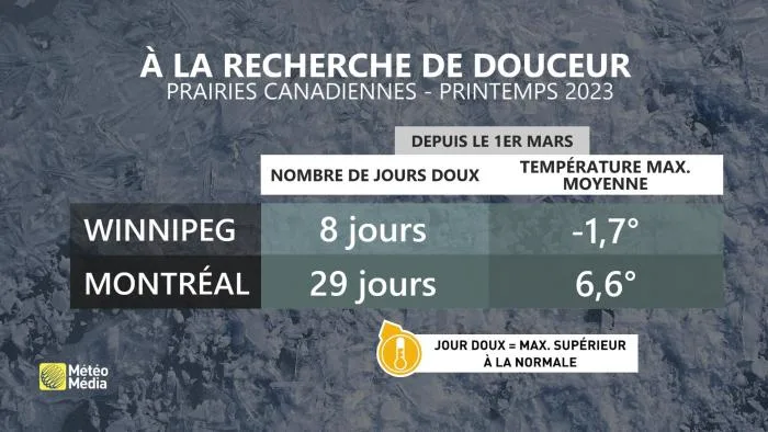 PRAIRIES5 COMPARAISON