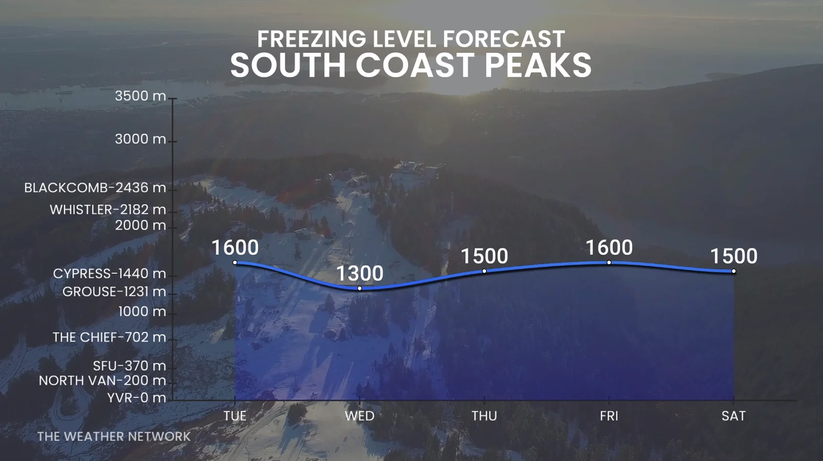 B.C. South Coast freezing level forecast