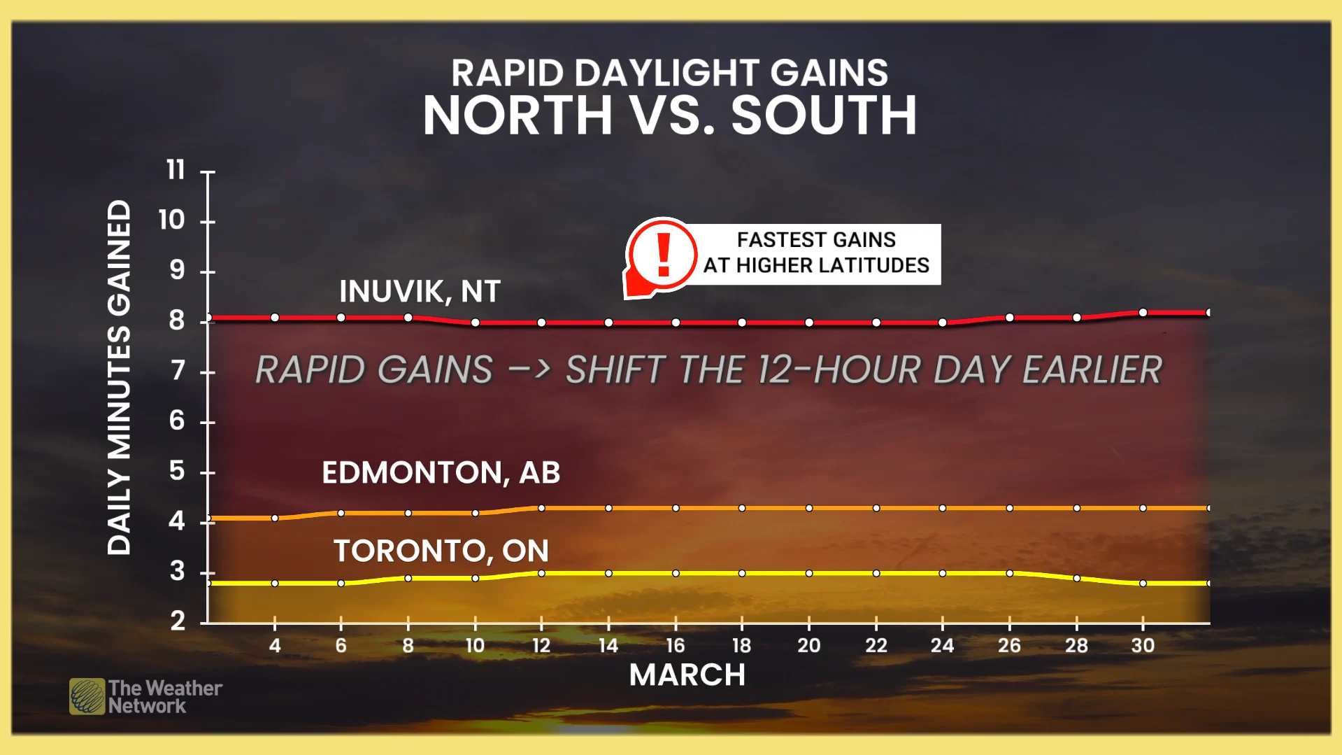 Raid daylight gains North versus South