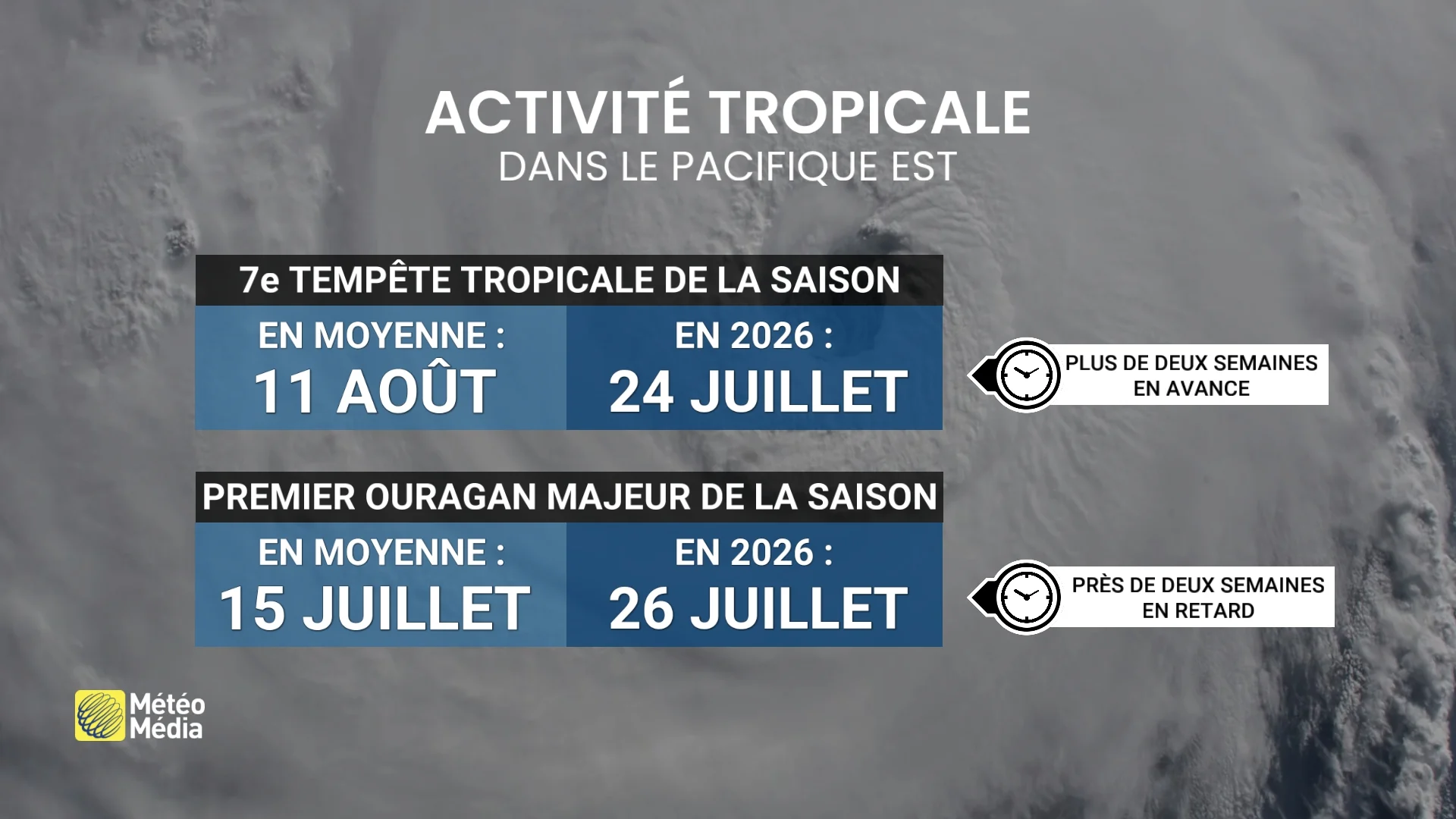 Vents de 195 km/h : Genevieve devient le premier ouragan majeur de 2026