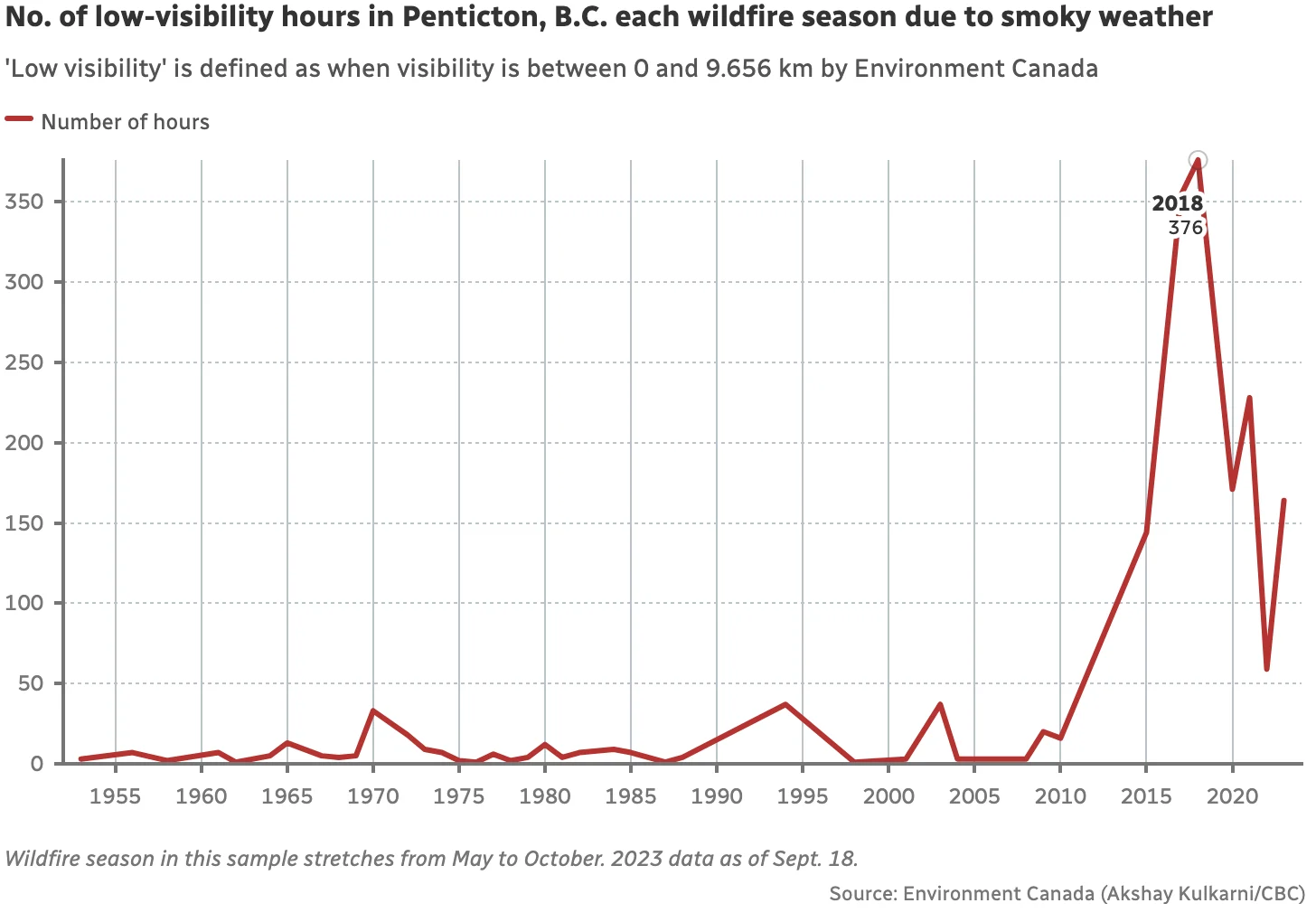 CBC: No. of low-visibility hours in Penticton, B.C. each wildfire season due to smoky weather