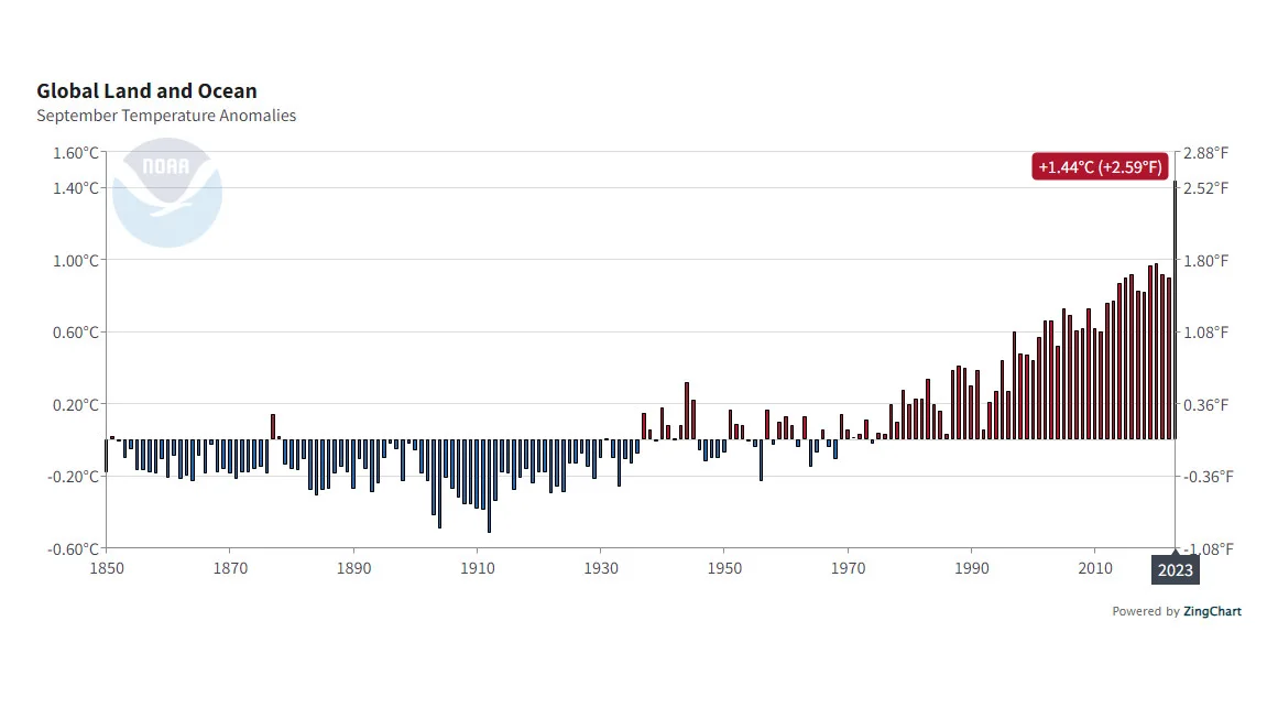 Global Land and Ocean Temp Anomalies - Sept 2023 - NOAA