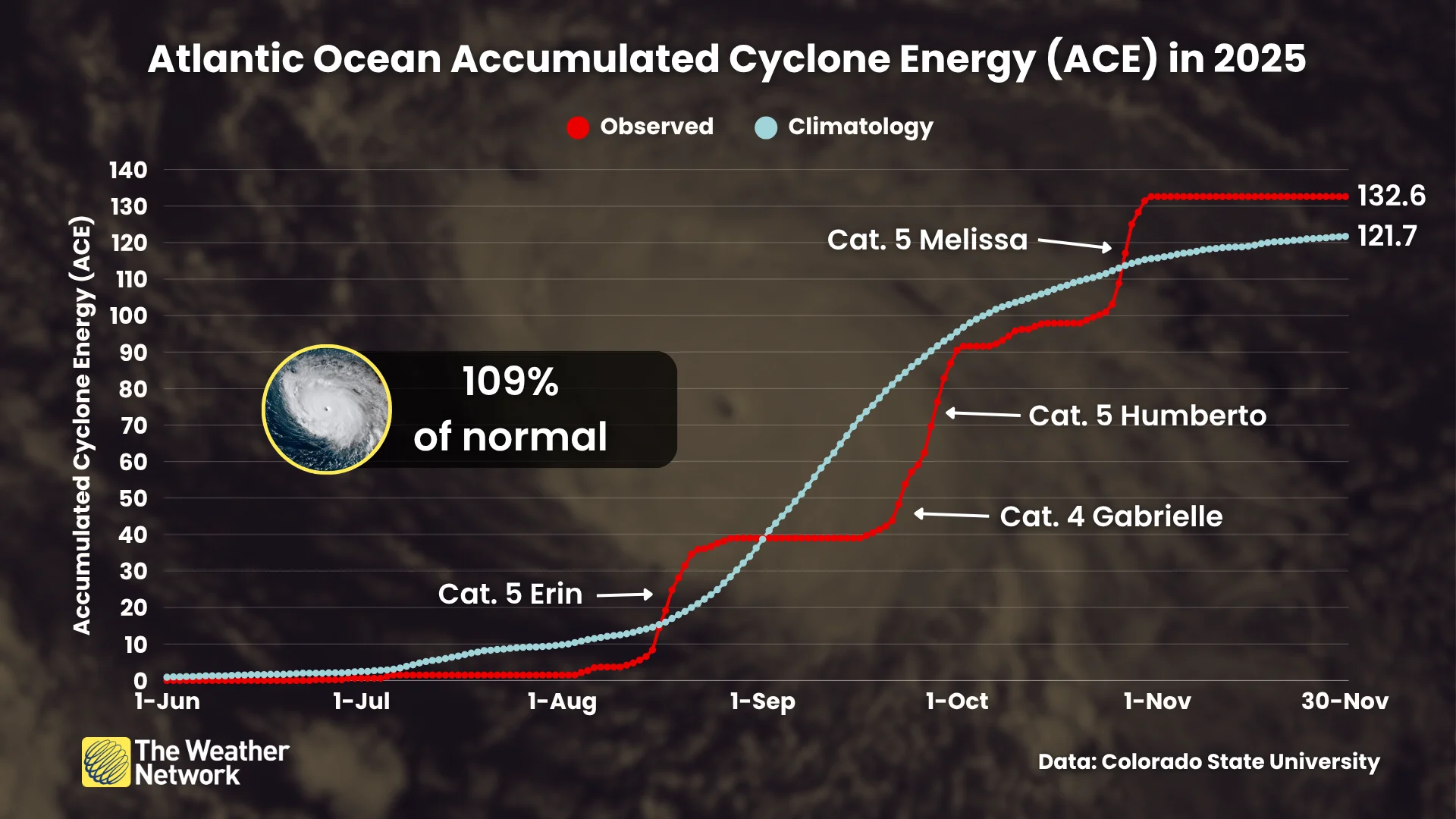 Atlantic Ocean Accumulated Cyclone Energy 2025