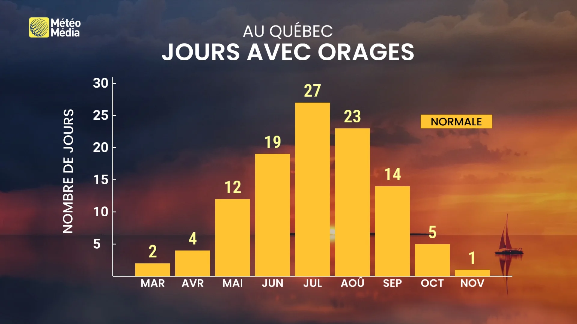 ORAGES7