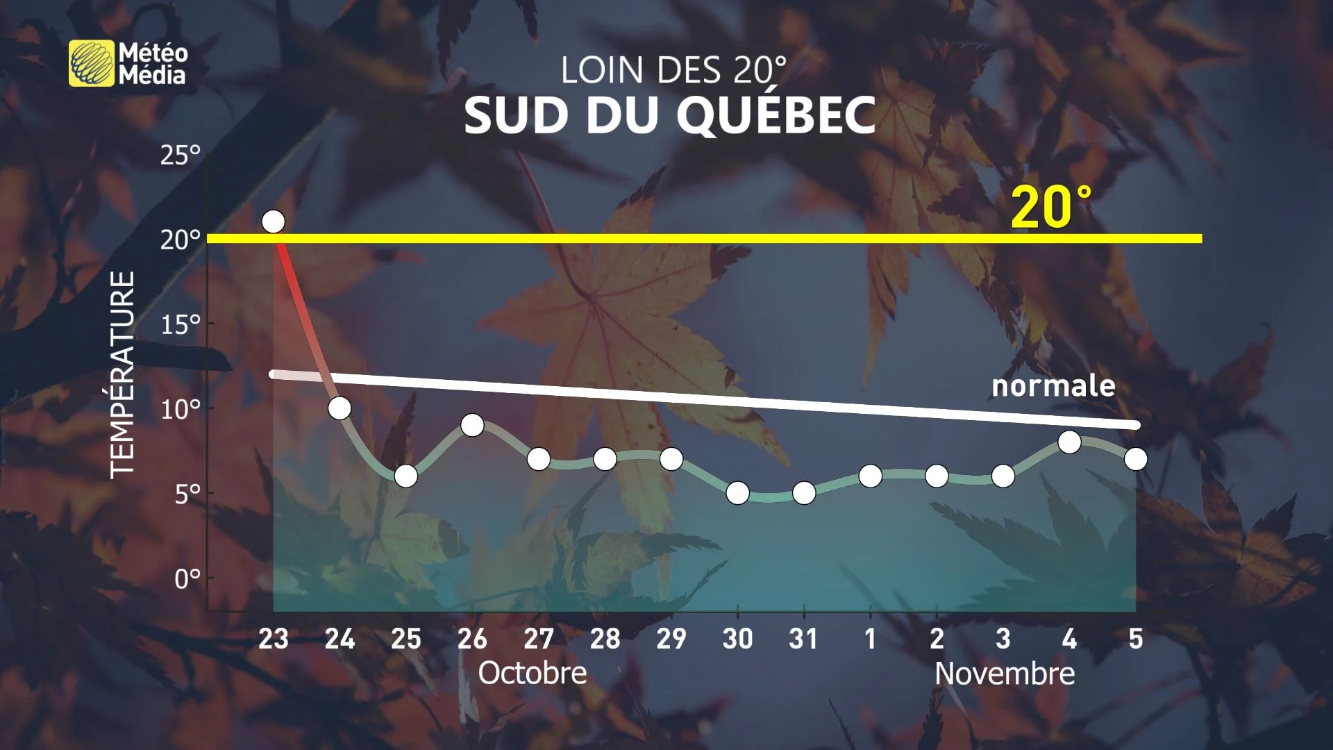 météo à venir