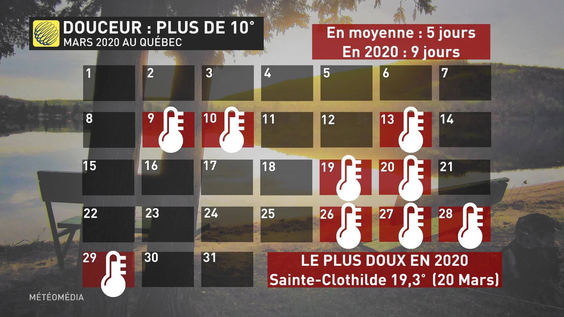 Jours avec 10°