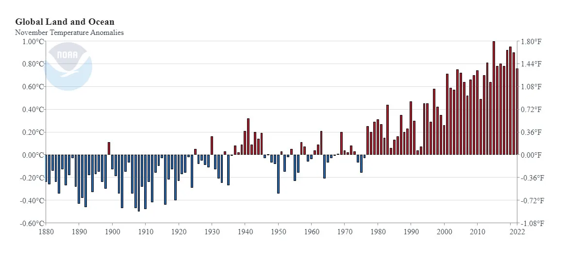 Nov-2022-global-land-ocean-anomalies-graph-NOAA-NCEI