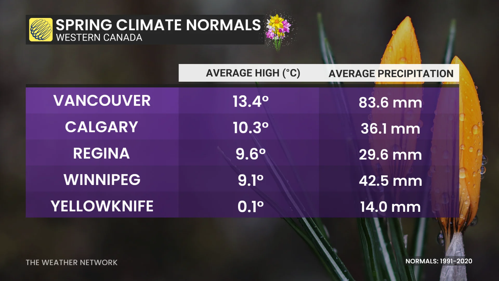 Western Canada Spring Climate Normals