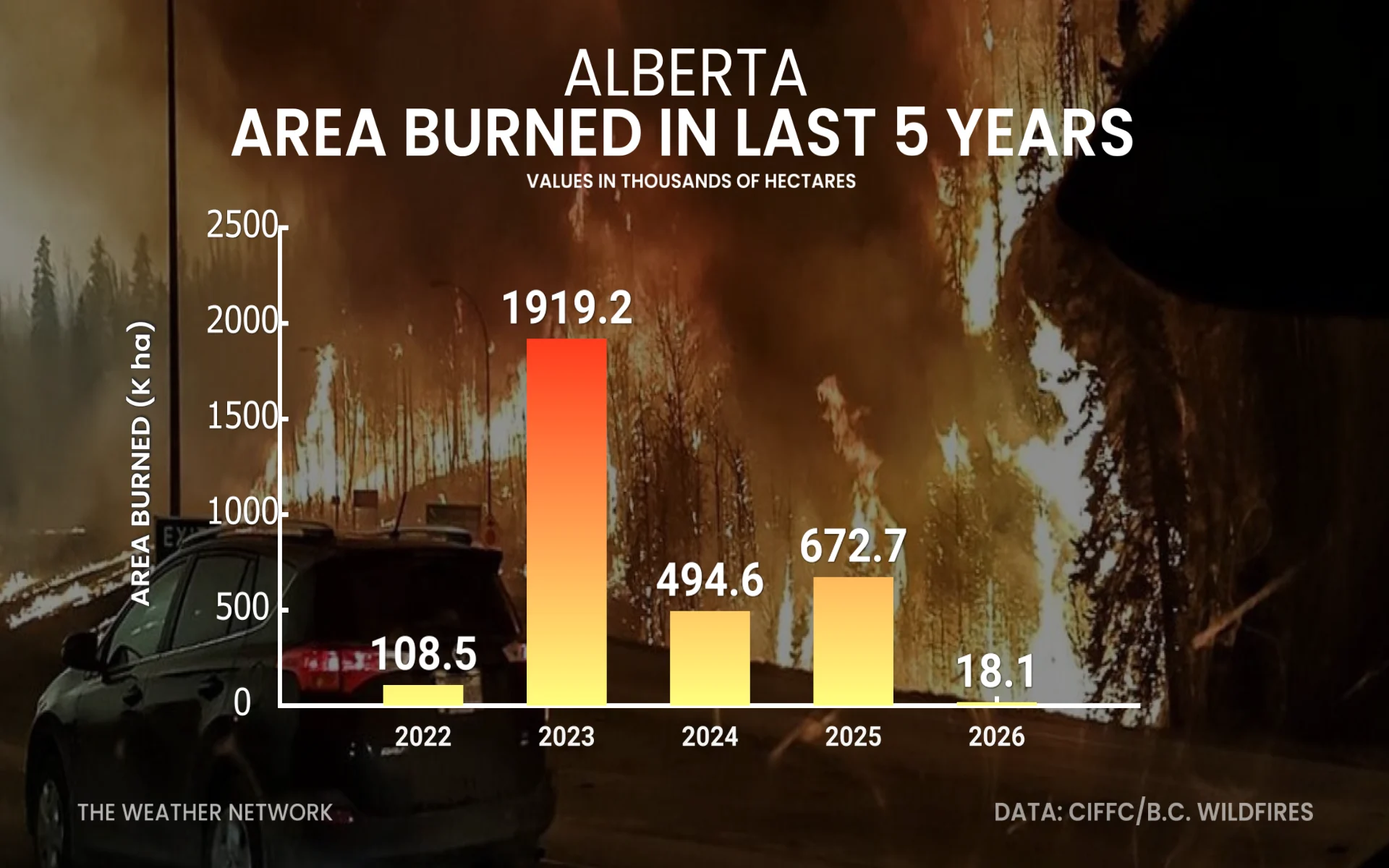 Baron - Alberta are burned in last 5 years