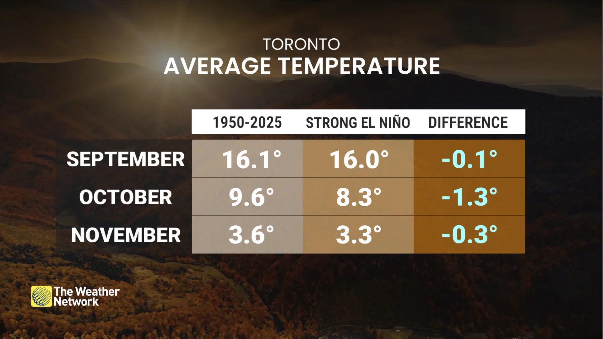 Barron - Toronto Average Temperature August 20th