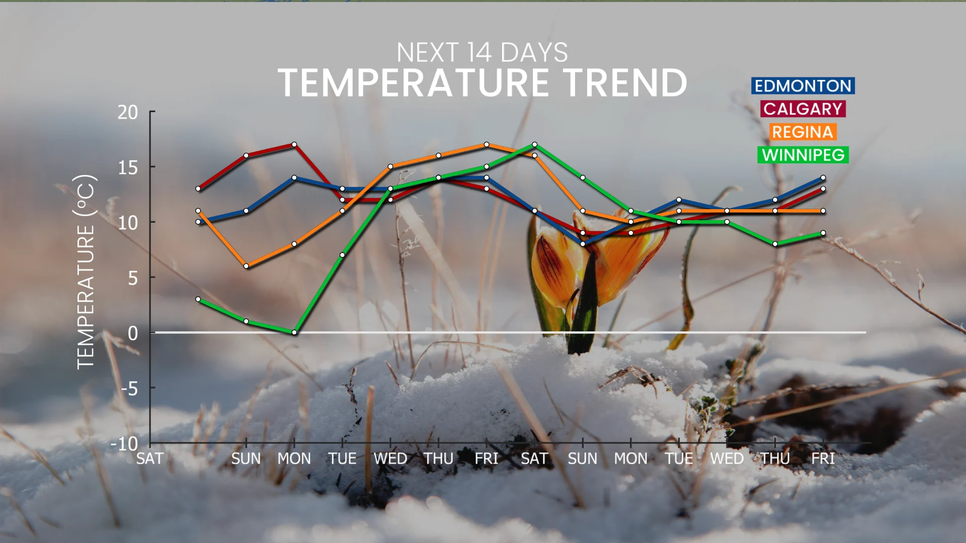 Next 14 days temperature trend Prairies