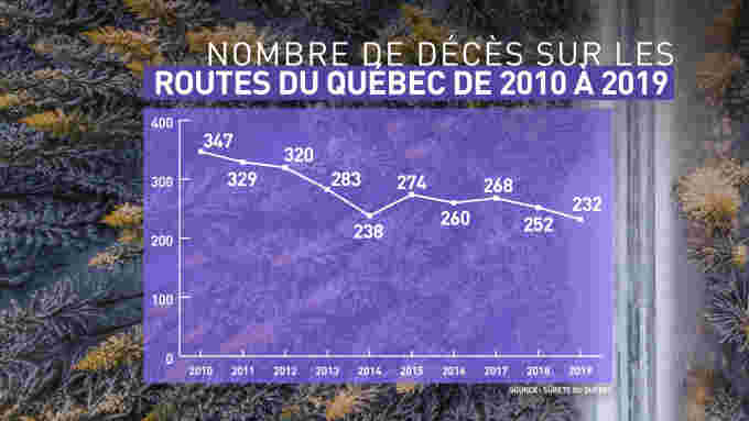 Nombre de décès sur les routes du Québec