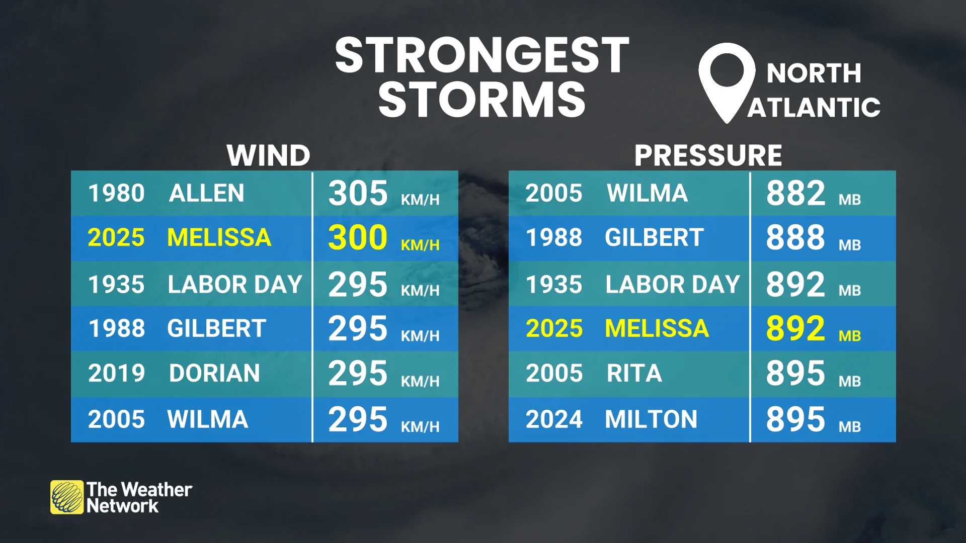 Strongest Atlantic Hurricanes
