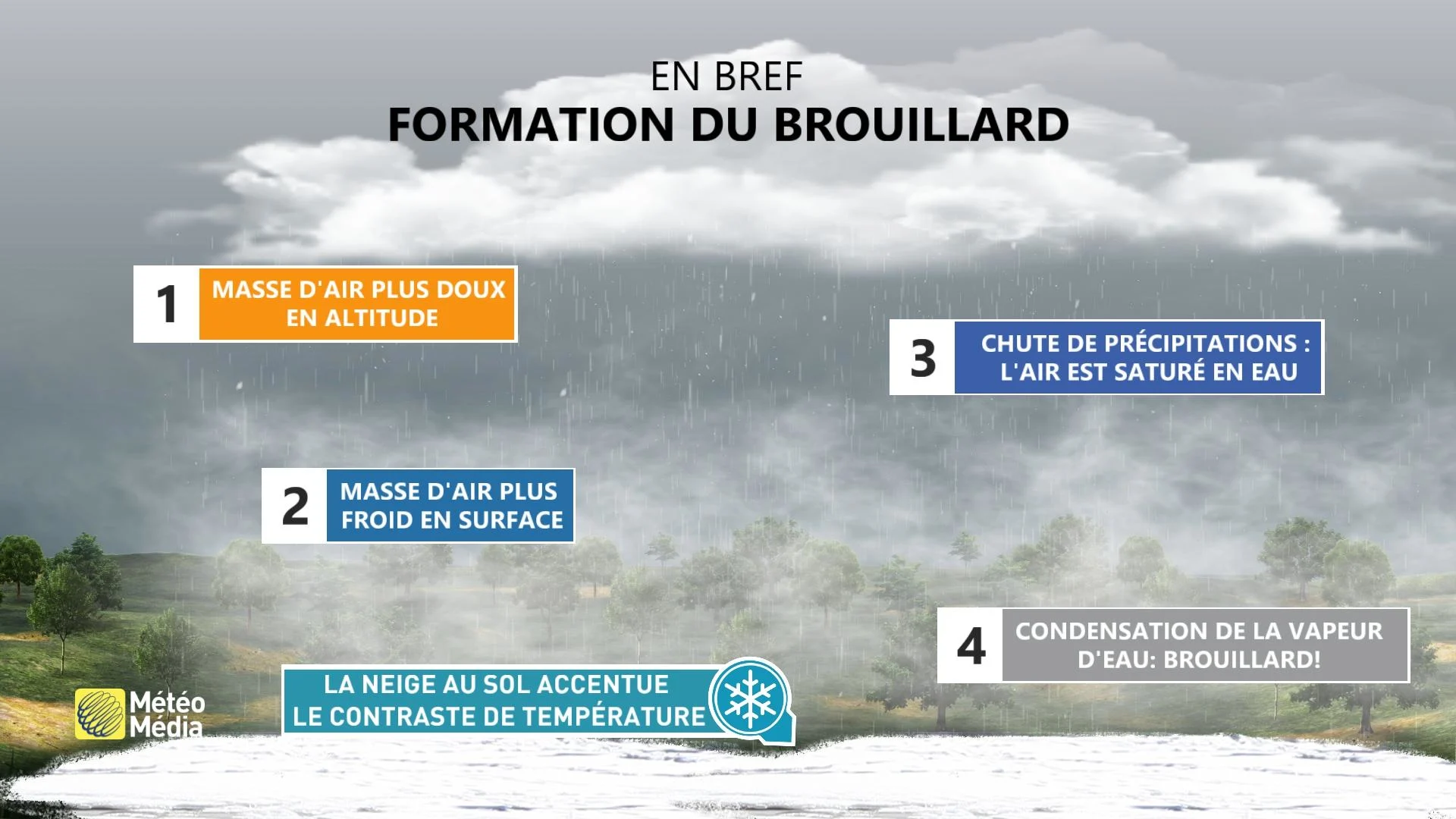 BROUILLARD - EXPLICATION FORMATION