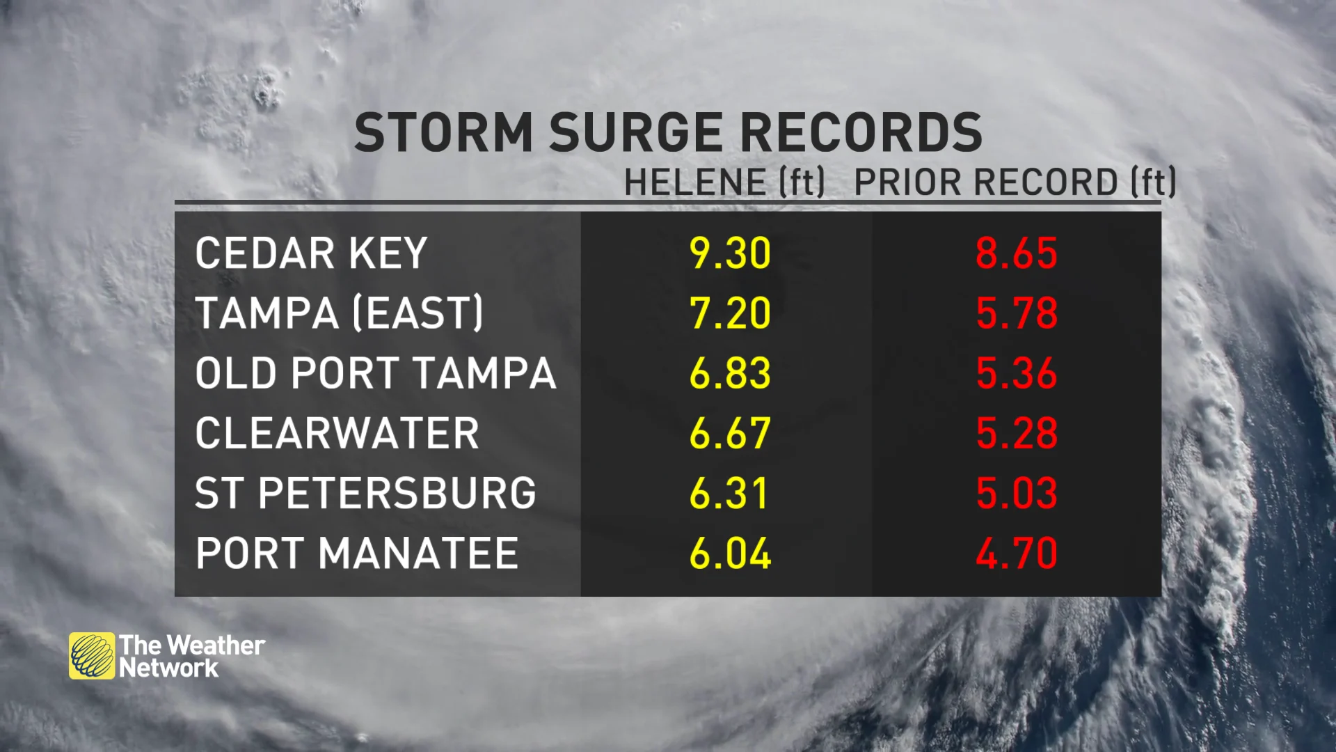 Baron - Storm surge record Helene