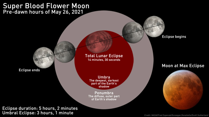 The Weather Network - How to watch the May 26 Super Blood Flower Moon total  lunar eclipse