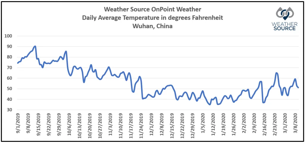 OnPoint-Temp-Graph-WeatherSource