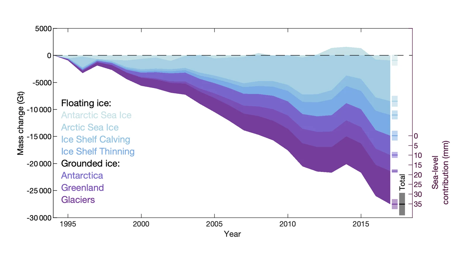 Ice-Loss-components-Slater-etal-CPOM-Cryosphere