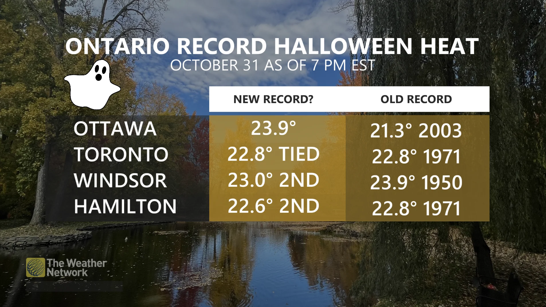 Ontario Record Halloween Heat