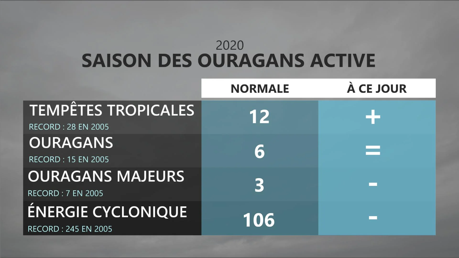 Ouragans - normale vs 2020