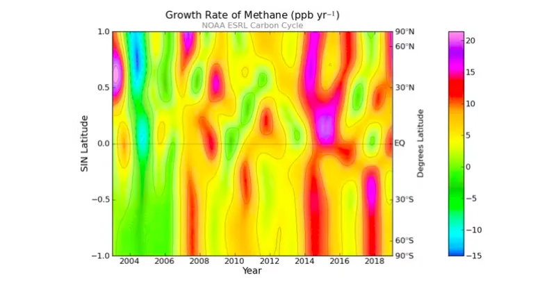 the conversation - Methane growth rate by year and latitude. The tropics and sub-tropics are between 30°N and 30°S, while the Arctic is north of 66°N. NOAA, Author provided