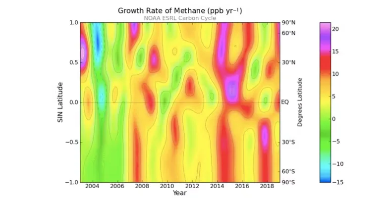 the conversation - Methane growth rate by year and latitude. The tropics and sub-tropics are between 30°N and 30°S, while the Arctic is north of 66°N. NOAA, Author provided