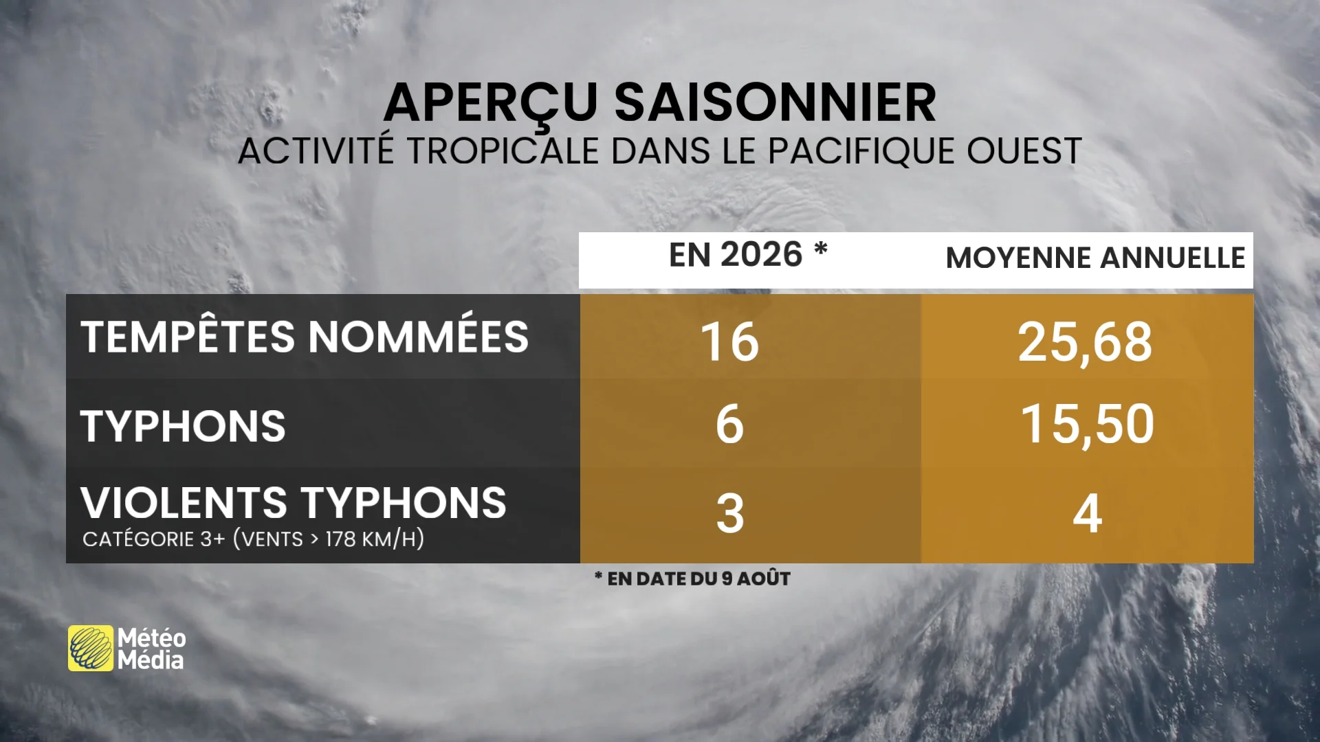 Saison des typhons : la cadence s’accélère