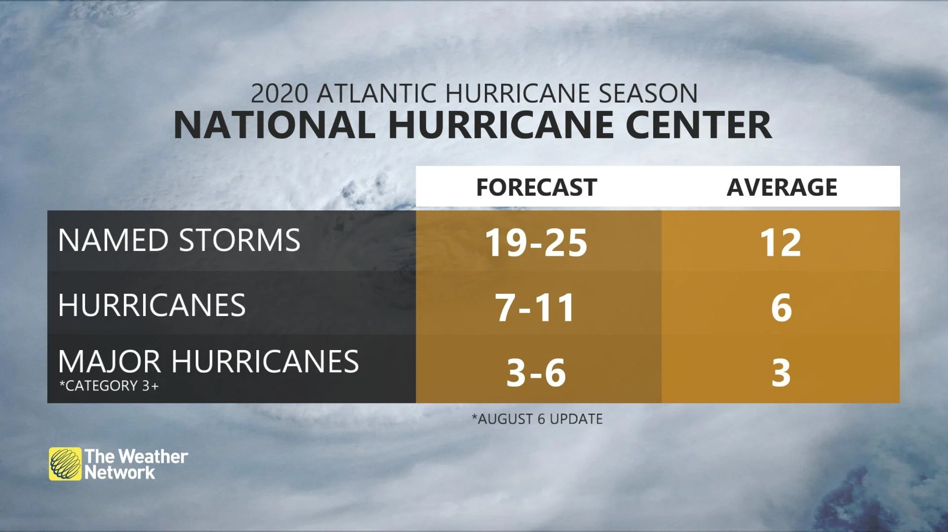 HurricaneFX NHC