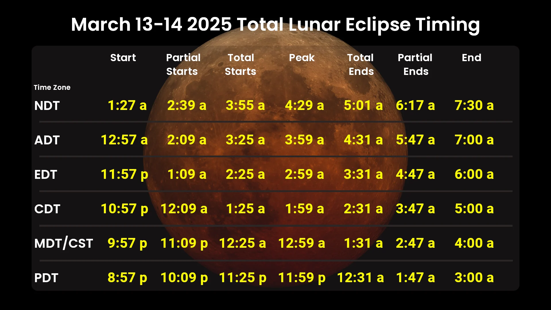 Total Lunar Eclipse Timing Canada - Mar 13-14 2025