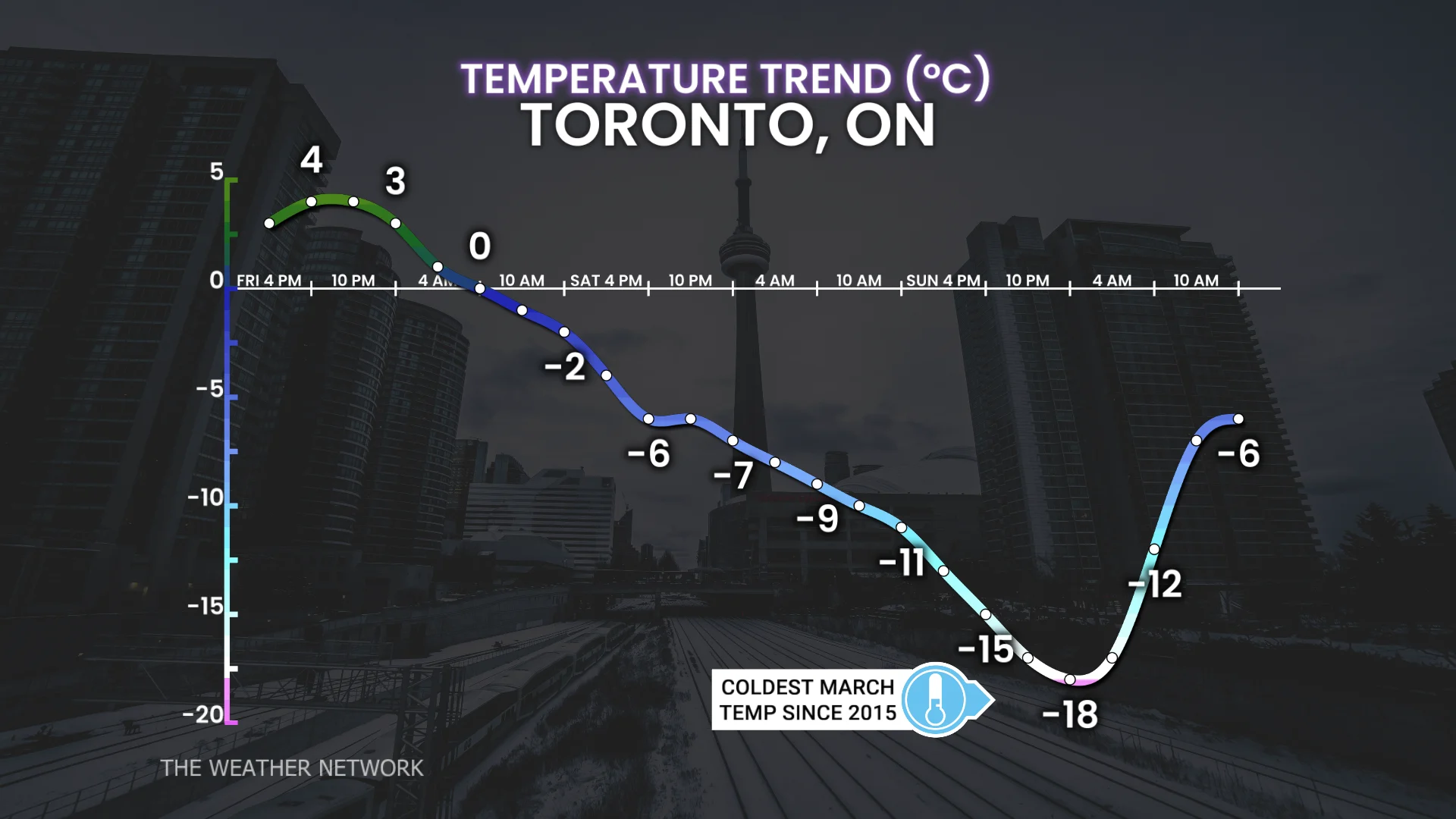 Baron - Toronto temperature trend - Feb 27