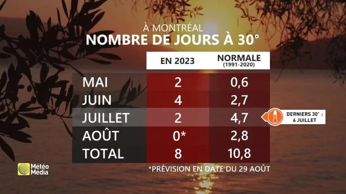 CHALEUR1 DERNIERS 30 MTL