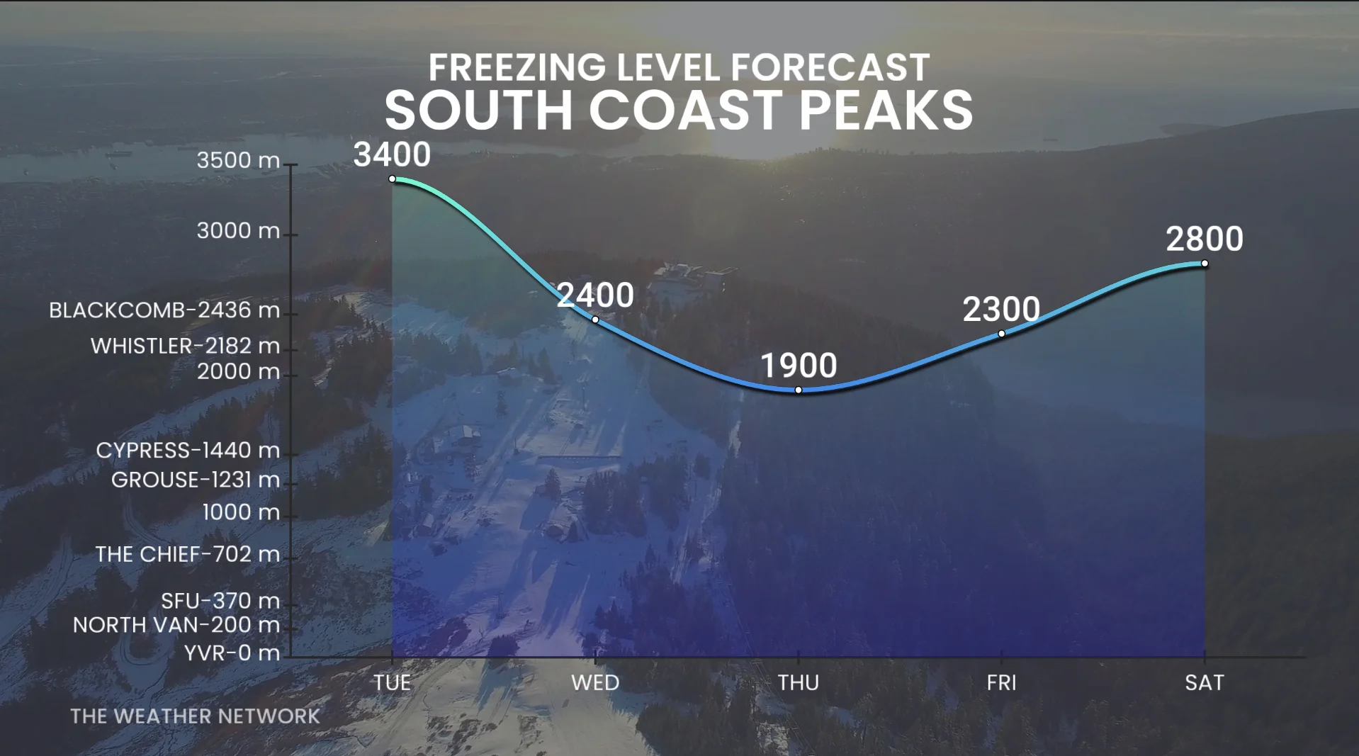 B.C. South Coast freezing levels this week