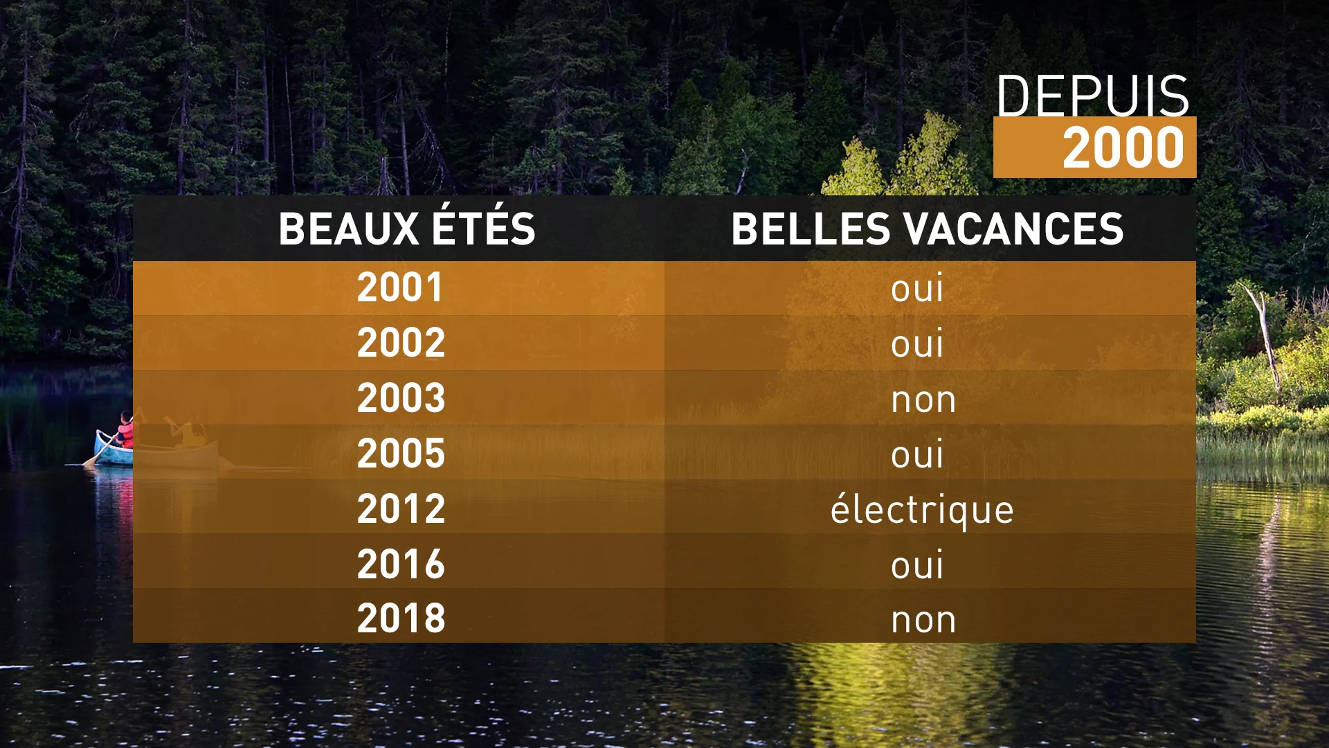 Depuis 2000 - beaux etes