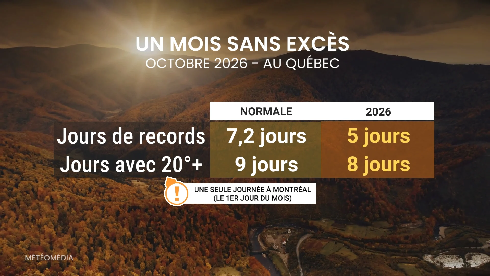 Octobre sans excès, mais cet élément a volé la vedette