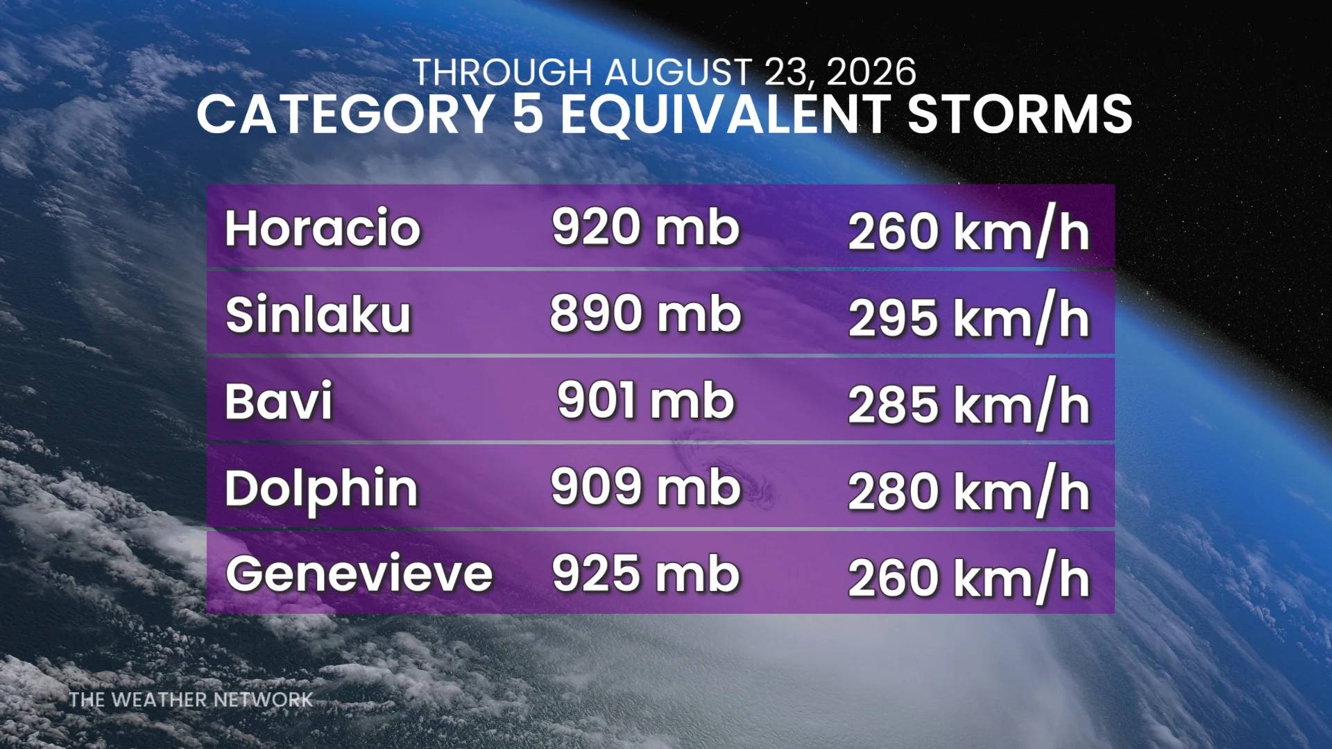 Category 5 Storms August 23 2026