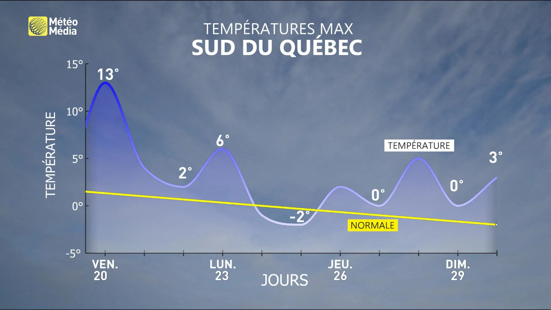 oscillation de températures