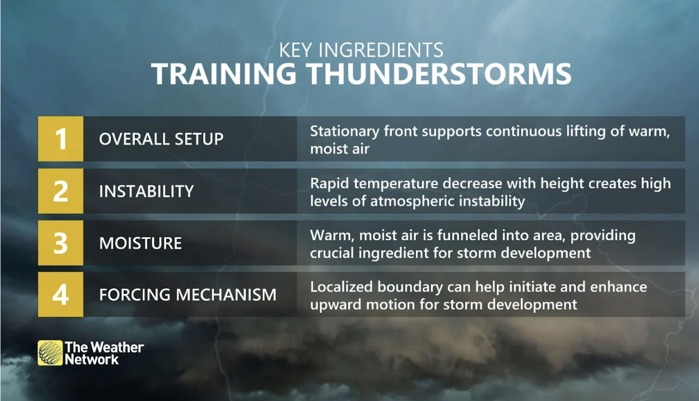 Explainer: Training thunderstorms, storms, key ingredients. Flash floods