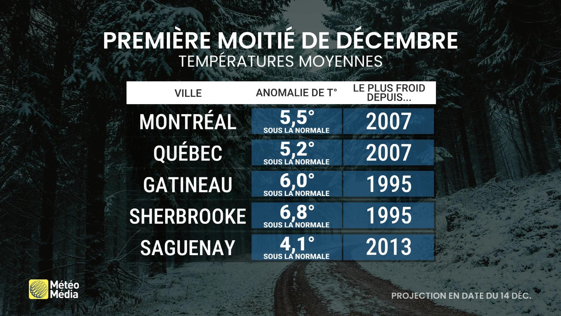 Décembre : une première en 30 ans au Québec et ce n'est pas terminé