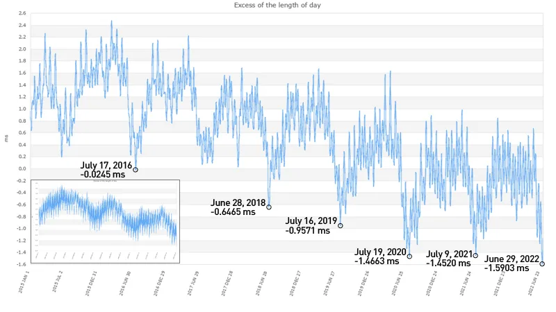 LOD-2015-2022-w-full-record