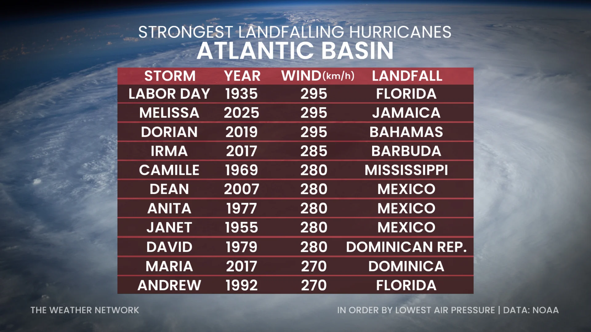 strongest landfalling Atlantic hurricanes