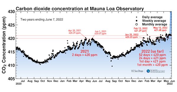 Mauna-Loa-2yr-June7-2022-alt-w-notations