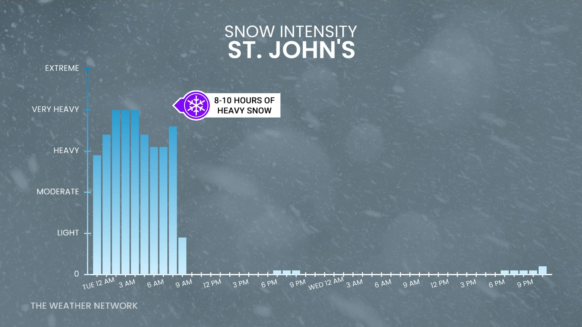 St. John's snow intensity