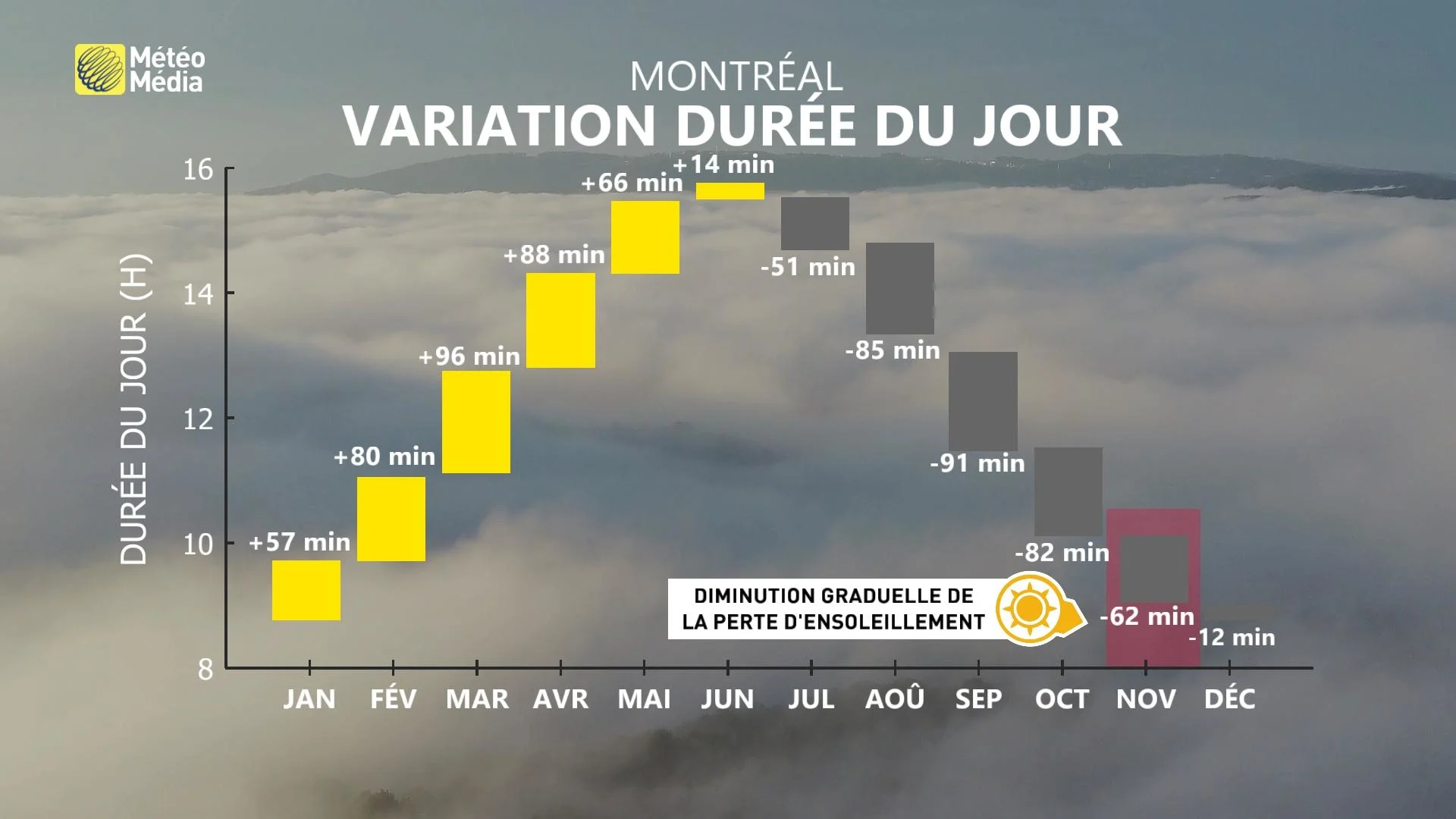 Variation durée du jour