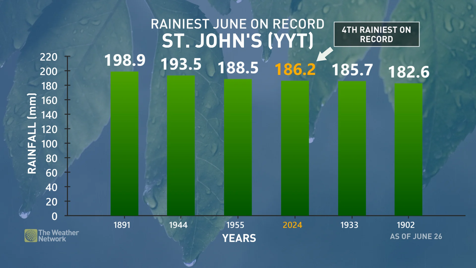 Baron - Rainiest June on record for St. Johns