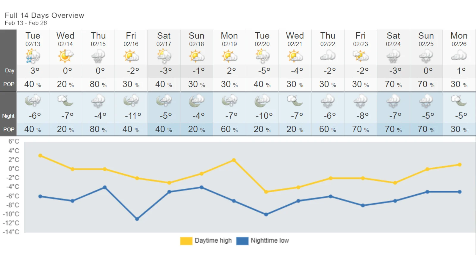 Toronto 14 day forecast - Torontohenge