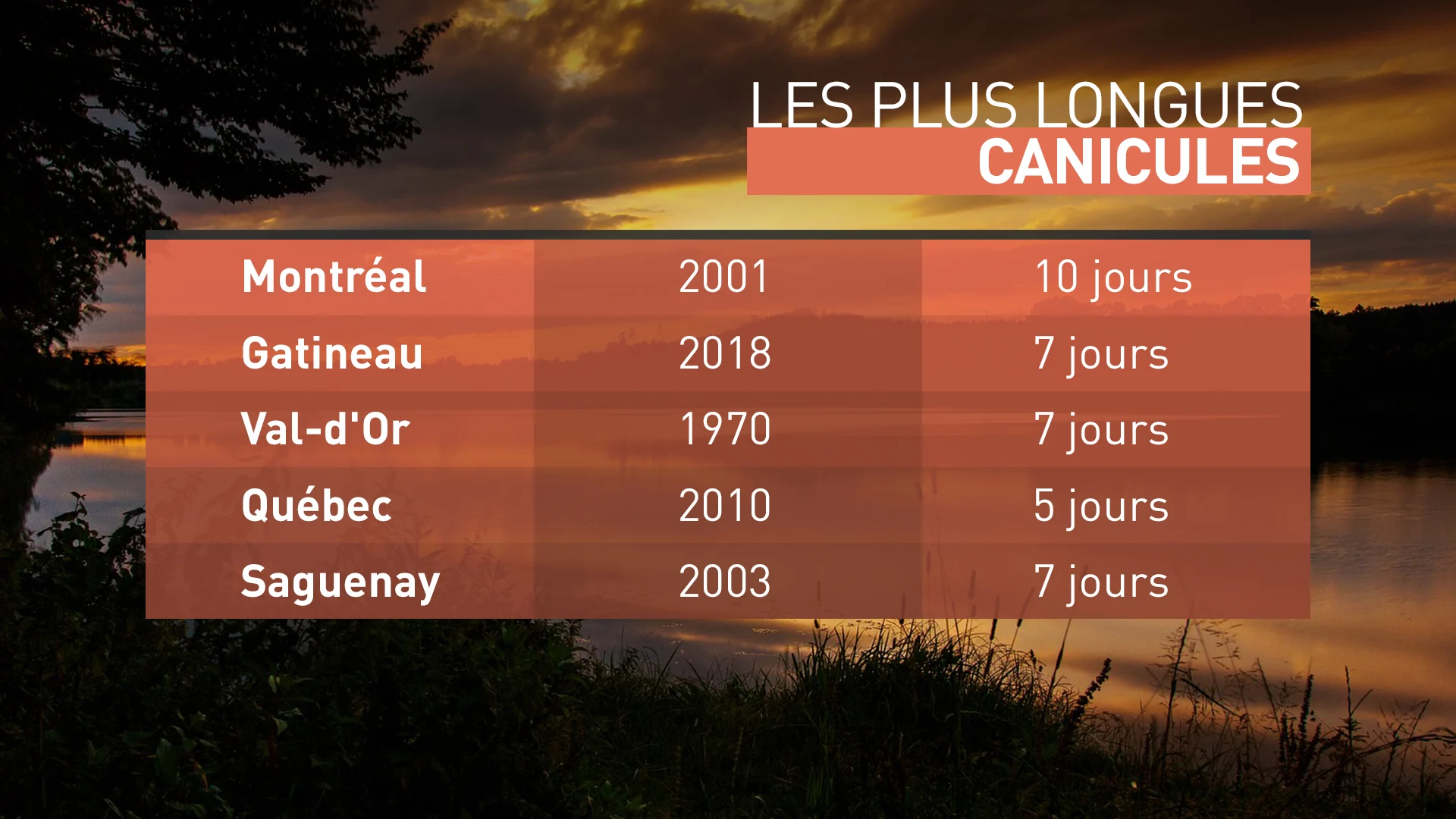 Les plus longues canicules