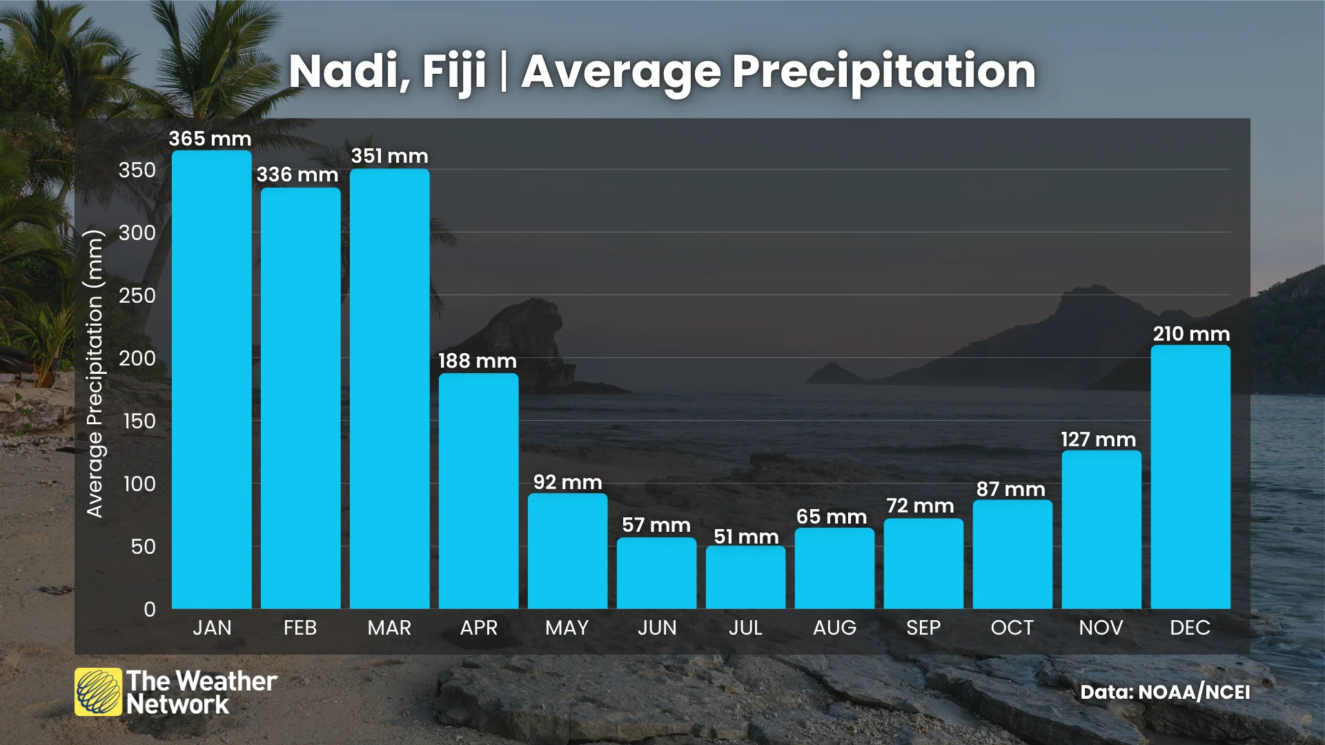 Nadi Fiji Average Precipitation